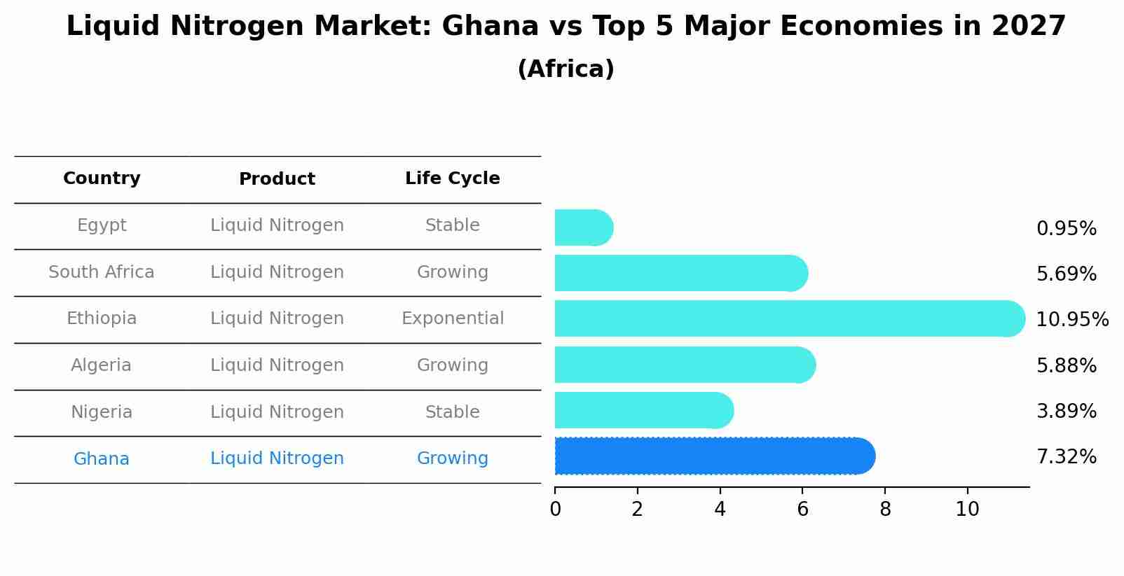 Liquid Nitrogen Market: Ghana vs Top 5 Major Economies in 2027 (Africa)
