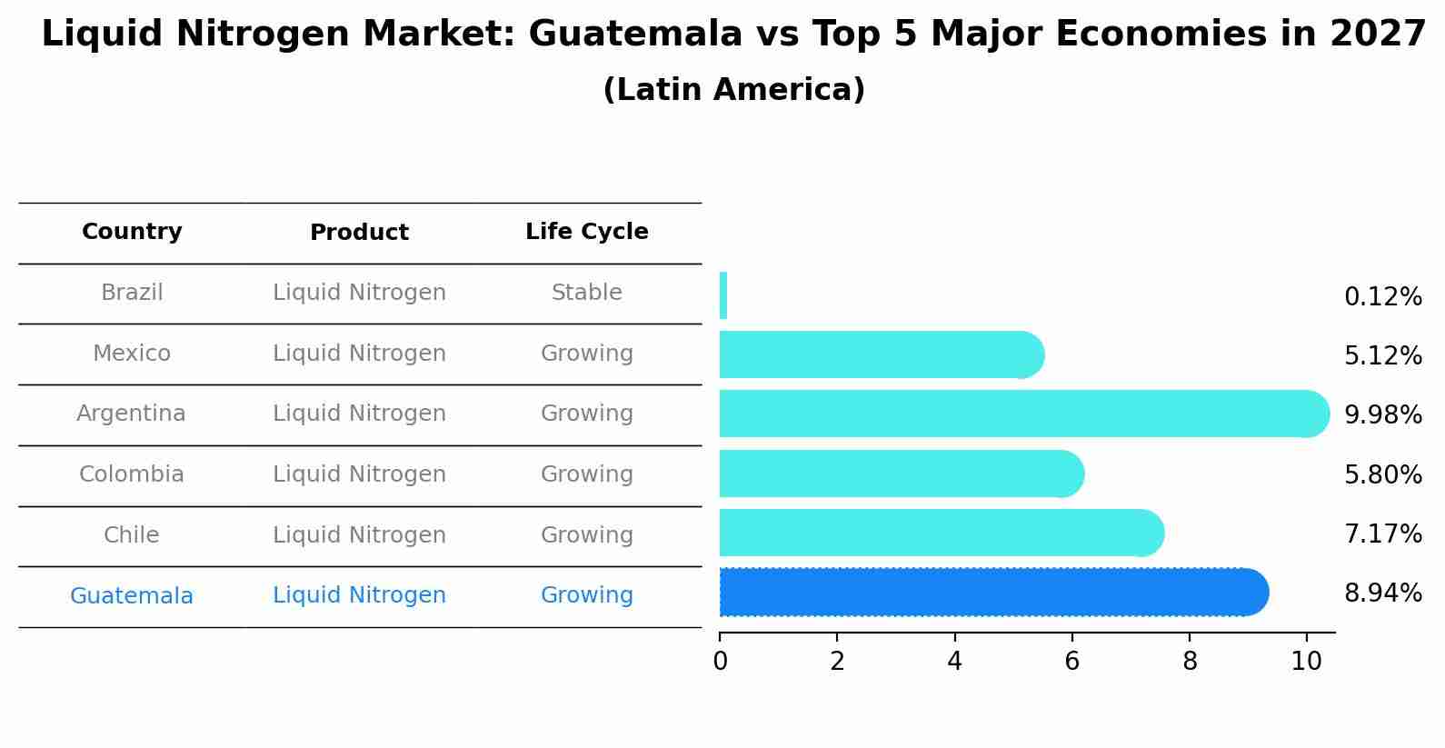 Liquid Nitrogen Market: Guatemala vs Top 5 Major Economies in 2027 (Latin America)