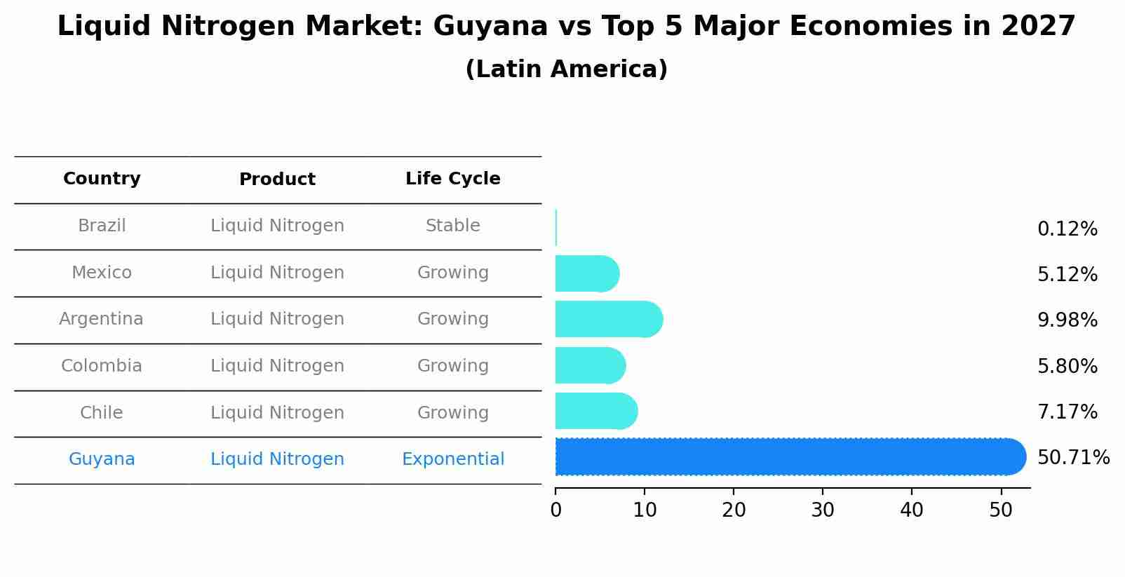 Liquid Nitrogen Market: Guyana vs Top 5 Major Economies in 2027 (Latin America)