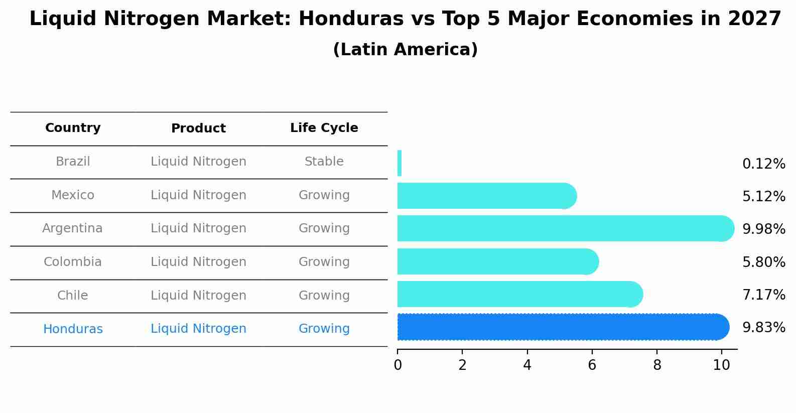Liquid Nitrogen Market: Honduras vs Top 5 Major Economies in 2027 (Latin America)