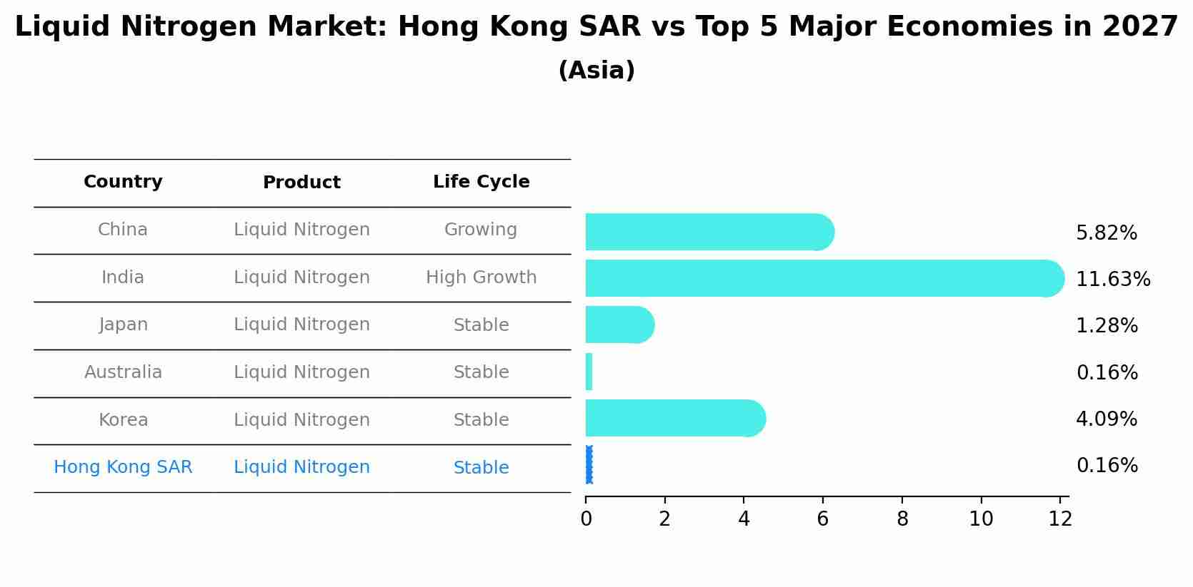 Liquid Nitrogen Market: Hong Kong SAR vs Top 5 Major Economies in 2027 (Asia)