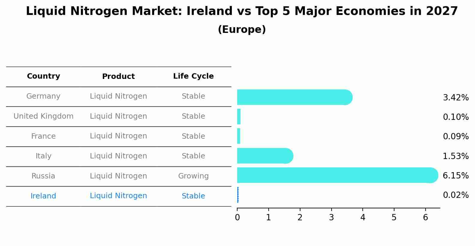 Liquid Nitrogen Market: Ireland vs Top 5 Major Economies in 2027 (Europe)