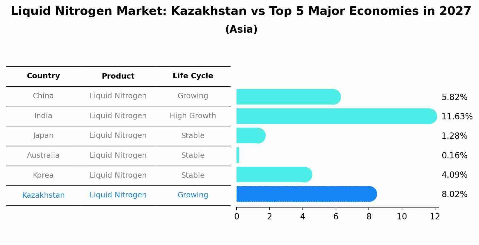 Liquid Nitrogen Market: Kazakhstan vs Top 5 Major Economies in 2027 (Asia)