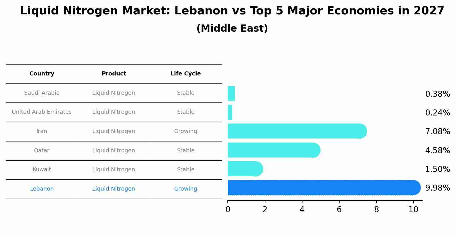 Liquid Nitrogen Market: Lebanon vs Top 5 Major Economies in 2027 (Middle East)