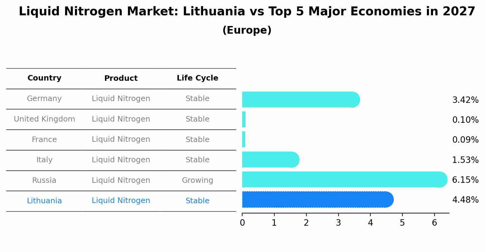Liquid Nitrogen Market: Lithuania vs Top 5 Major Economies in 2027 (Europe)