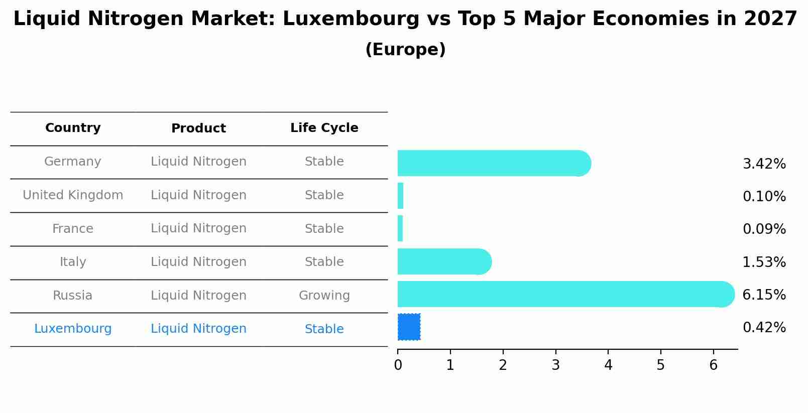 Liquid Nitrogen Market: Luxembourg vs Top 5 Major Economies in 2027 (Europe)