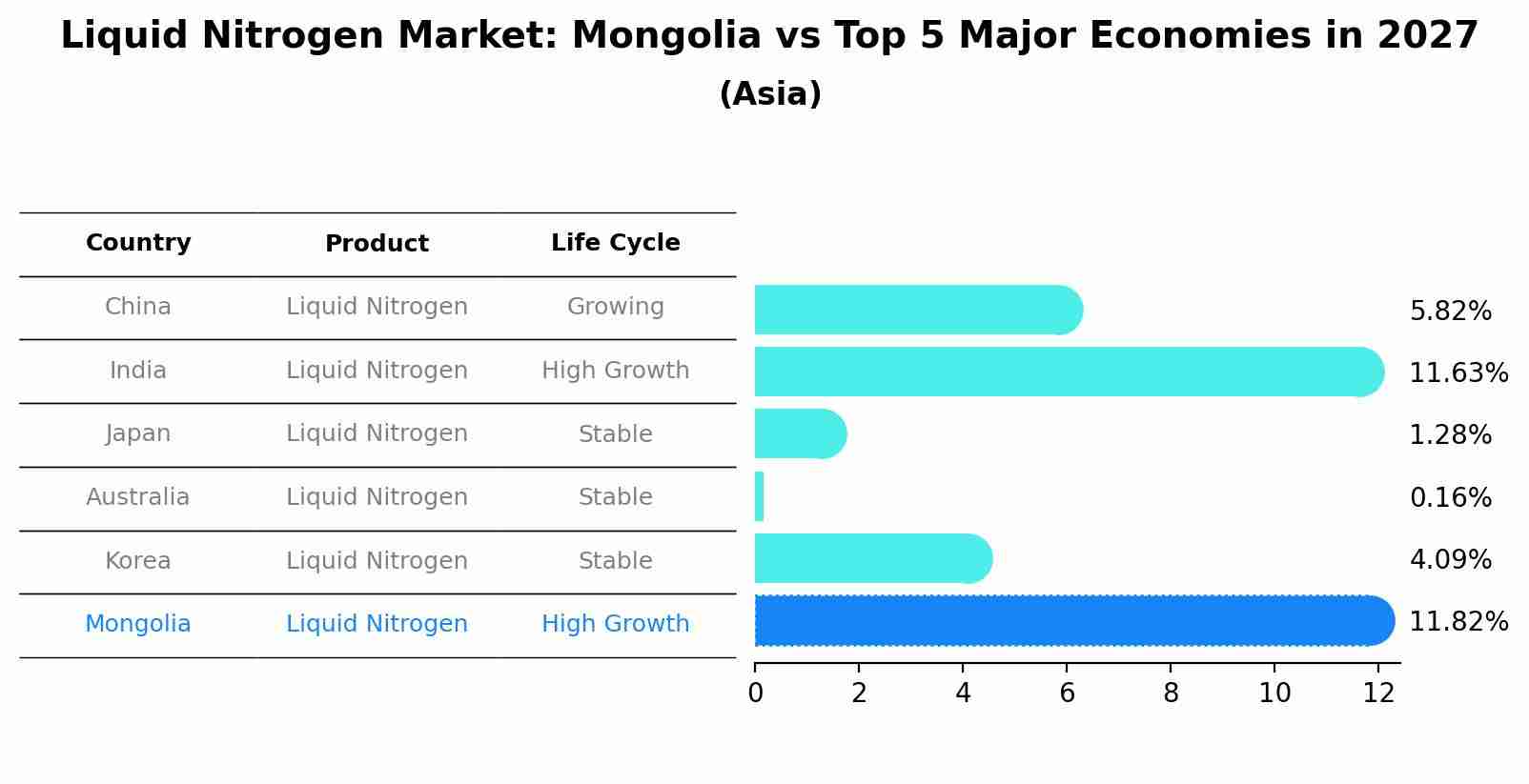 Liquid Nitrogen Market: Mongolia vs Top 5 Major Economies in 2027 (Asia)