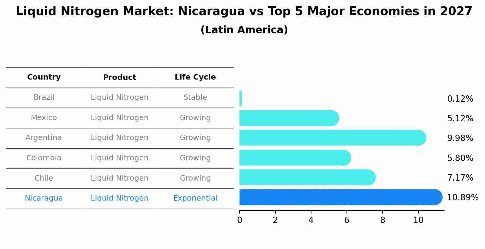 Liquid Nitrogen Market: Nicaragua vs Top 5 Major Economies in 2027 (Latin America)