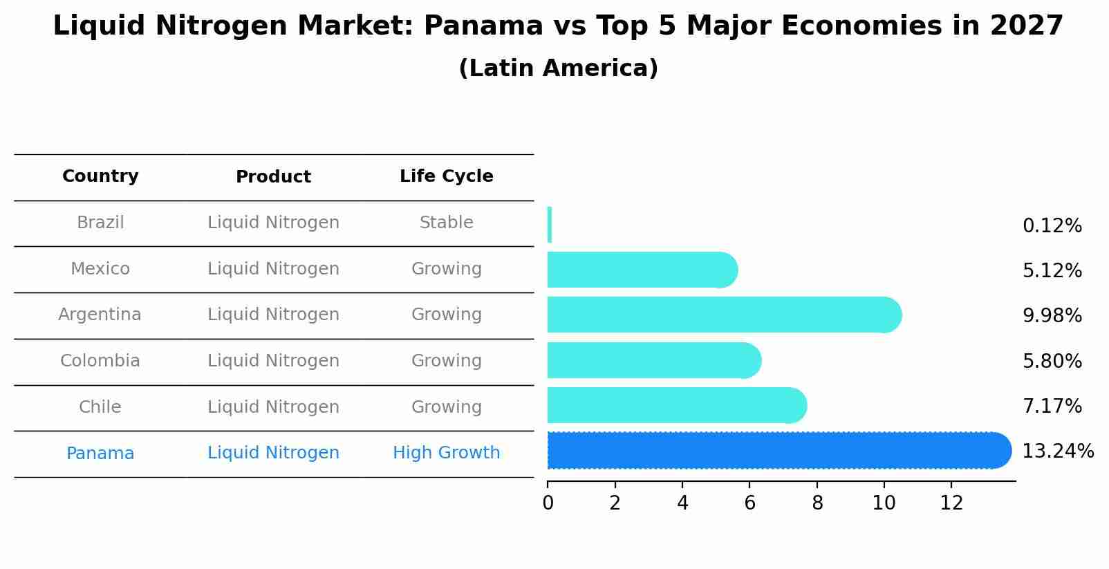 Liquid Nitrogen Market: Panama vs Top 5 Major Economies in 2027 (Latin America)