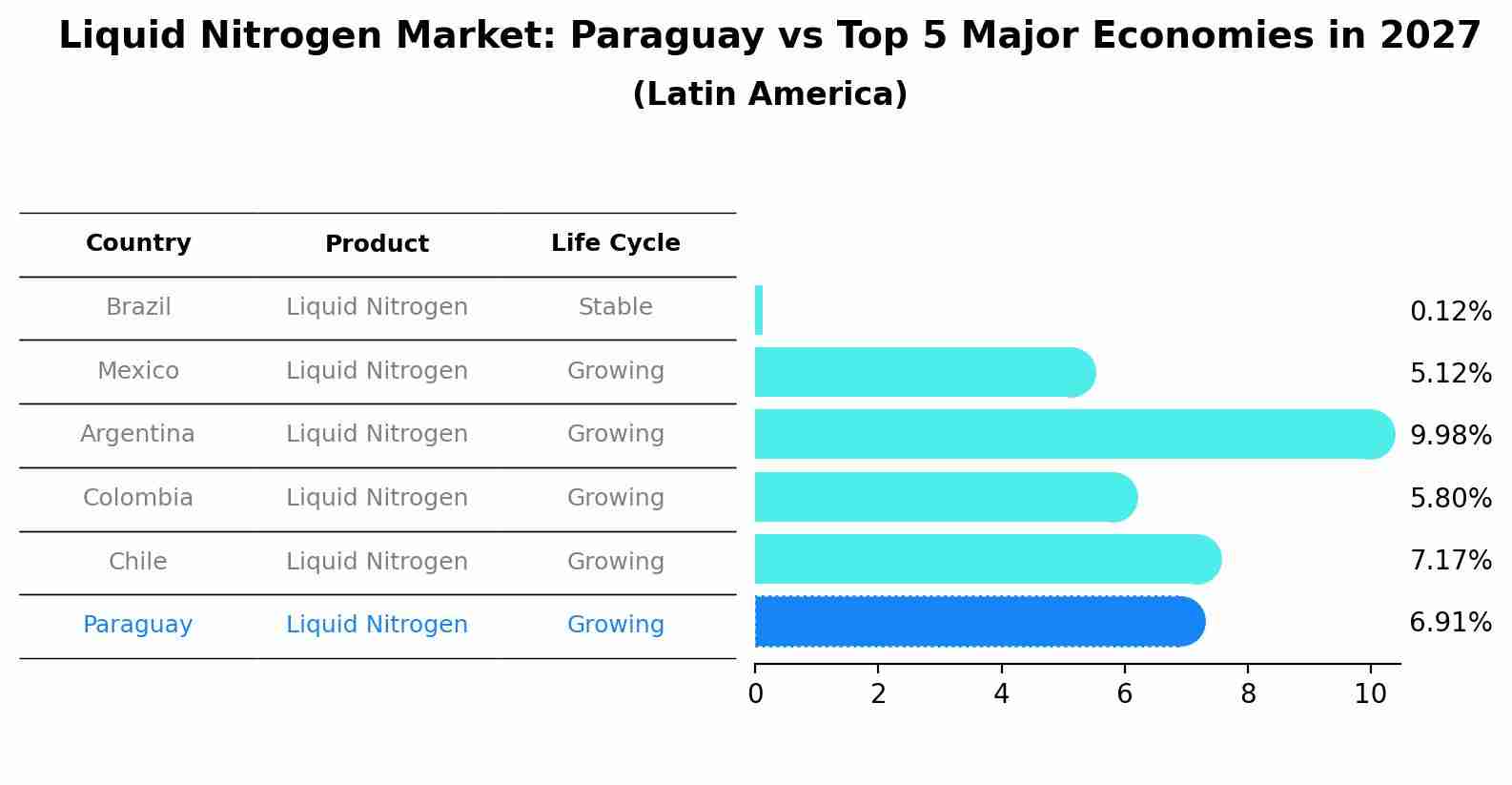 Liquid Nitrogen Market: Paraguay vs Top 5 Major Economies in 2027 (Latin America)