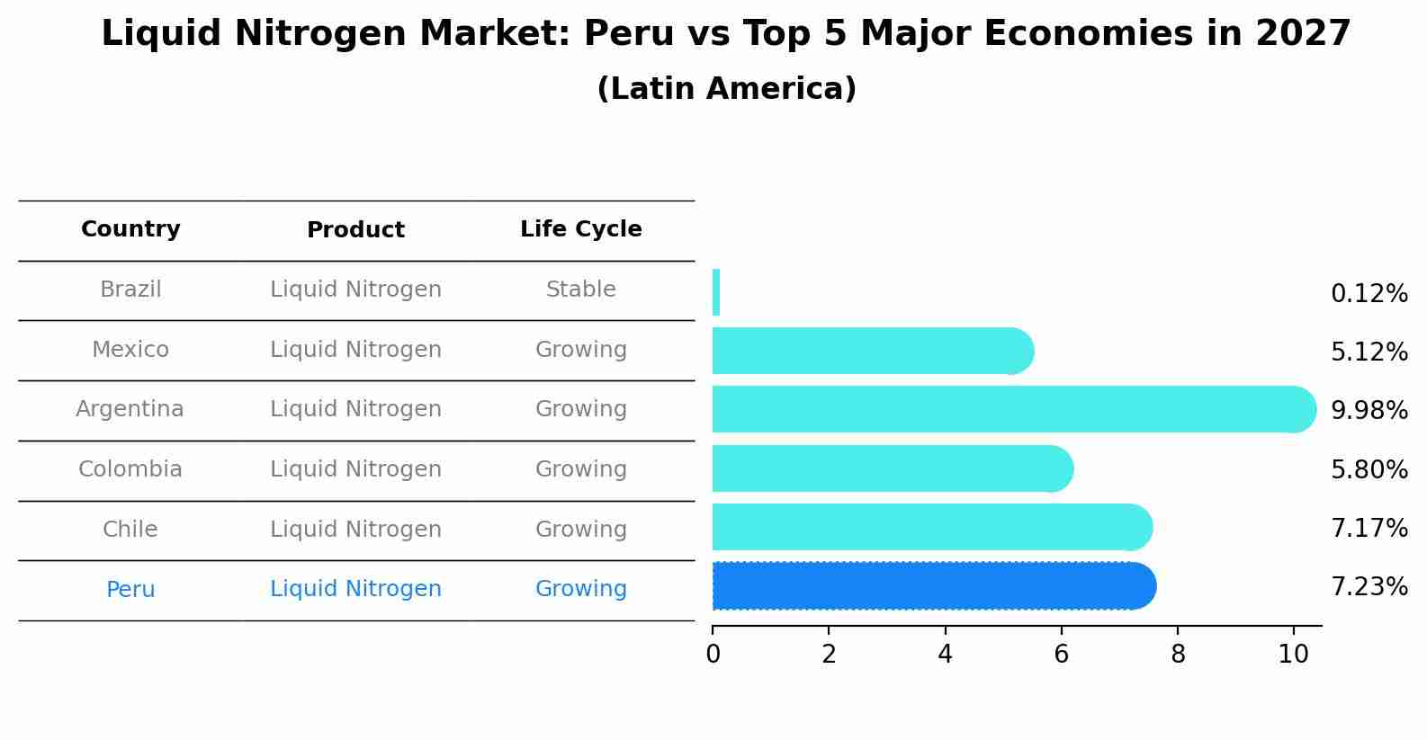Liquid Nitrogen Market: Peru vs Top 5 Major Economies in 2027 (Latin America)