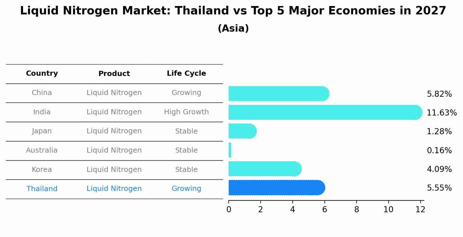 Liquid Nitrogen Market: Thailand vs Top 5 Major Economies in 2027 (Asia)