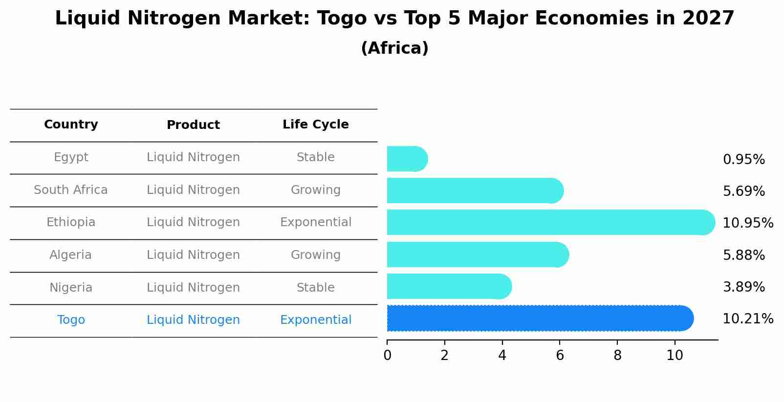 Liquid Nitrogen Market: Togo vs Top 5 Major Economies in 2027 (Africa)