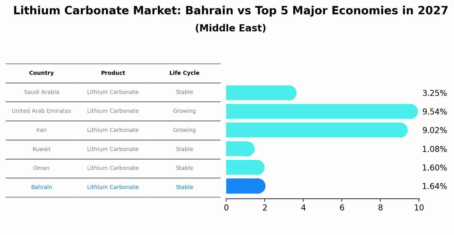 Lithium Carbonate Market: Bahrain vs Top 5 Major Economies in 2027 (Middle East)