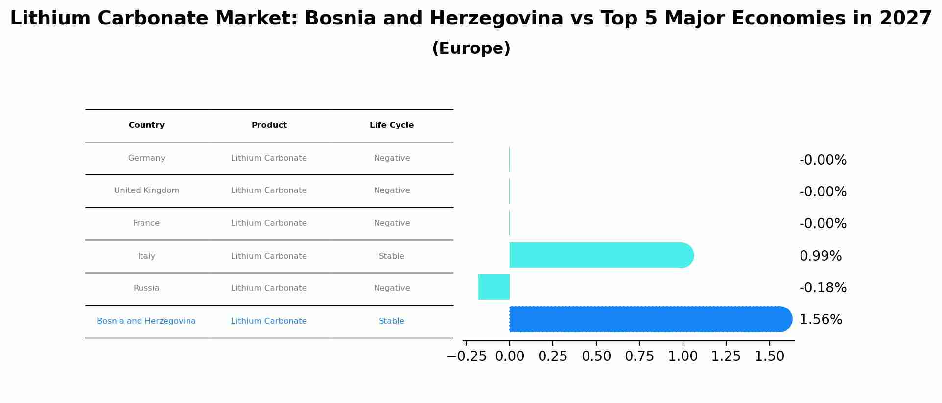 Lithium Carbonate Market: Bosnia and Herzegovina vs Top 5 Major Economies in 2027 (Europe)