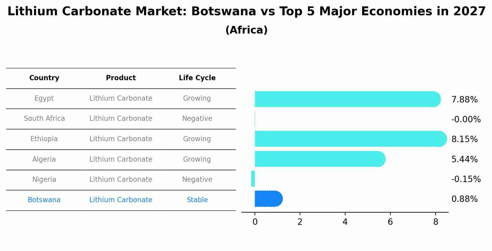 Lithium Carbonate Market: Botswana vs Top 5 Major Economies in 2027 (Africa)