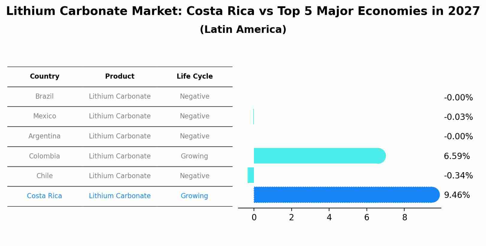 Lithium Carbonate Market: Costa Rica vs Top 5 Major Economies in 2027 (Latin America)