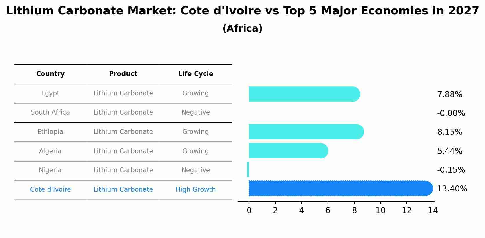 Lithium Carbonate Market: Cote d'Ivoire vs Top 5 Major Economies in 2027 (Africa)