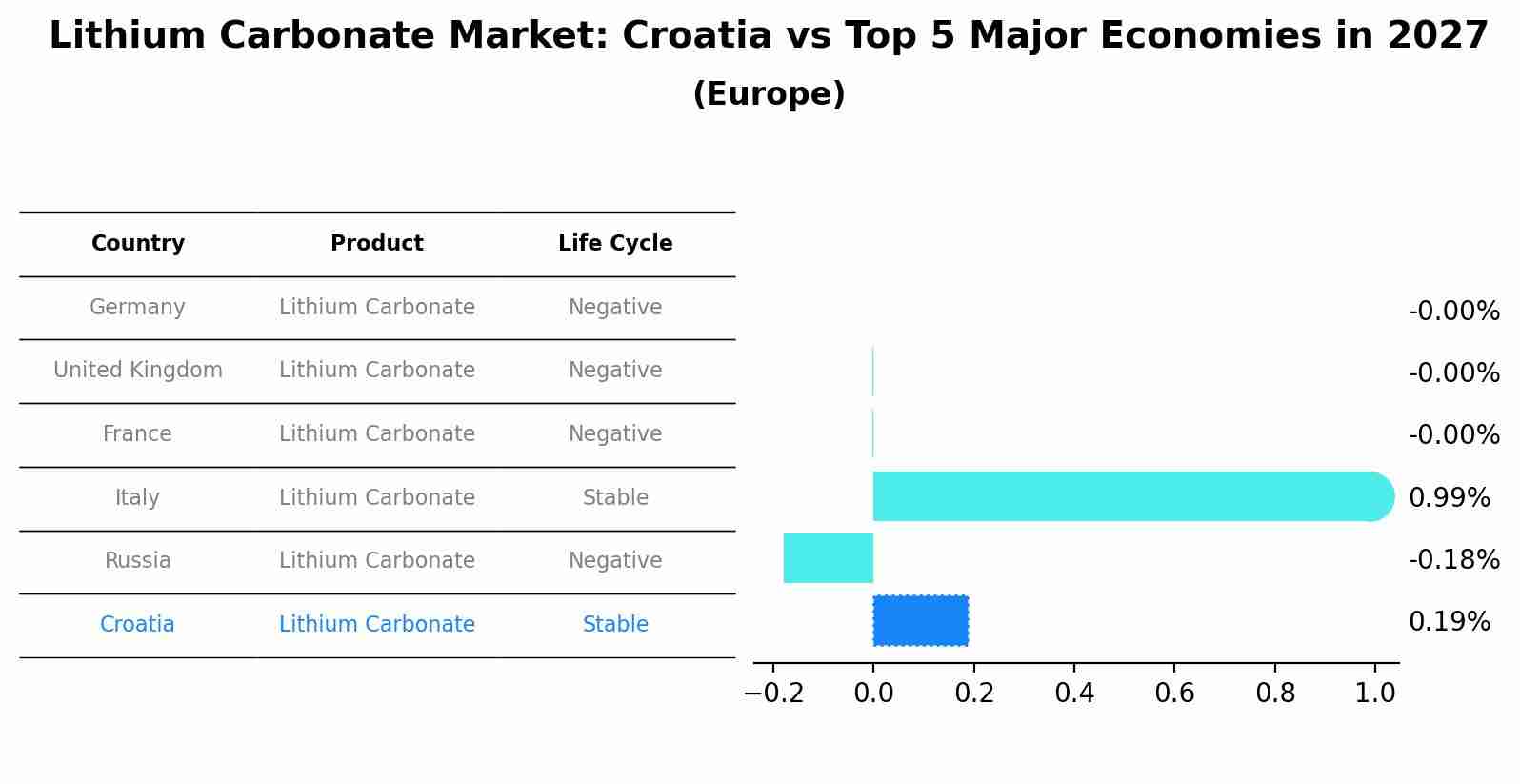 Lithium Carbonate Market: Croatia vs Top 5 Major Economies in 2027 (Europe)