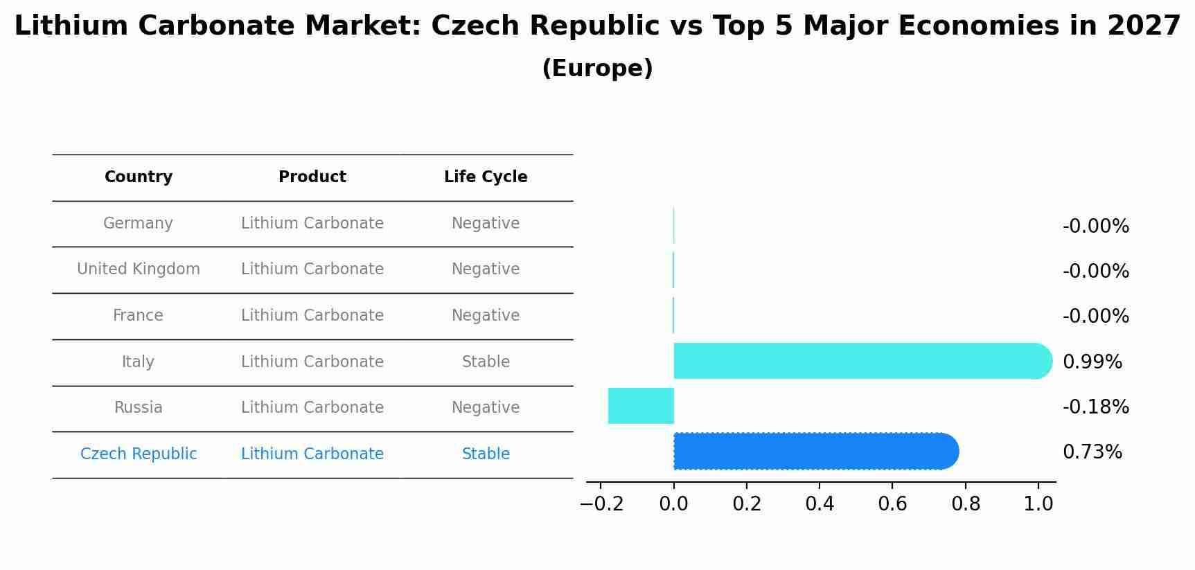 Lithium Carbonate Market: Czech Republic vs Top 5 Major Economies in 2027 (Europe)