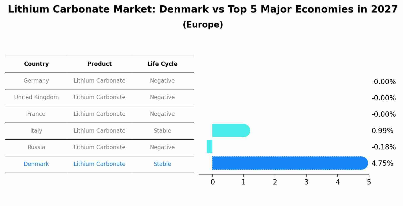 Lithium Carbonate Market: Denmark vs Top 5 Major Economies in 2027 (Europe)