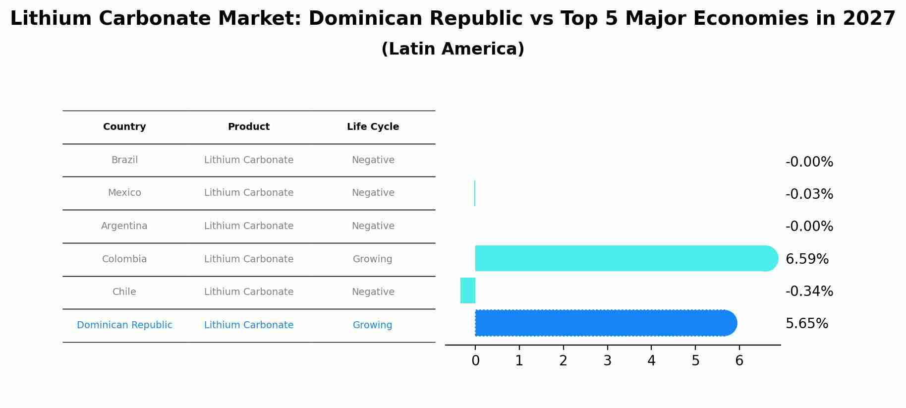 Lithium Carbonate Market: Dominican Republic vs Top 5 Major Economies in 2027 (Latin America)