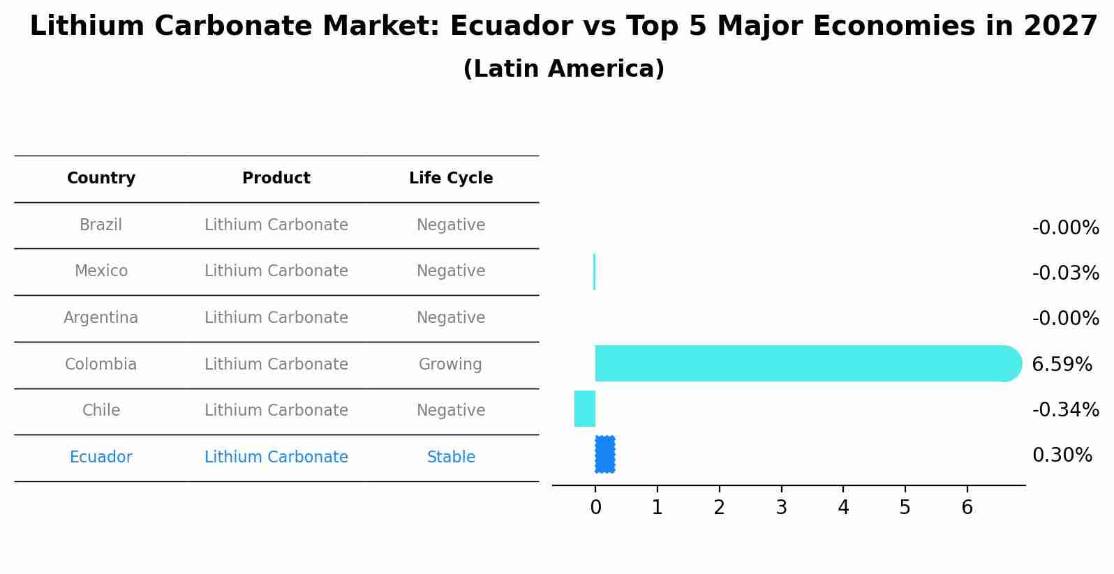 Lithium Carbonate Market: Ecuador vs Top 5 Major Economies in 2027 (Latin America)