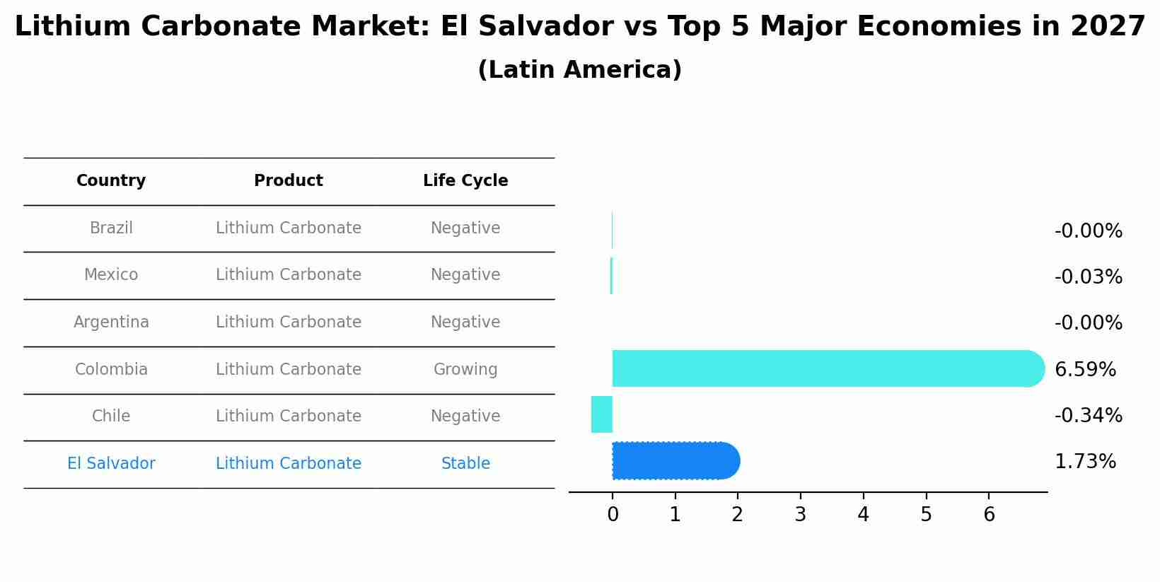 Lithium Carbonate Market: El Salvador vs Top 5 Major Economies in 2027 (Latin America)