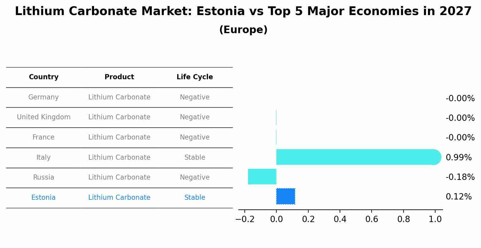 Lithium Carbonate Market: Estonia vs Top 5 Major Economies in 2027 (Europe)