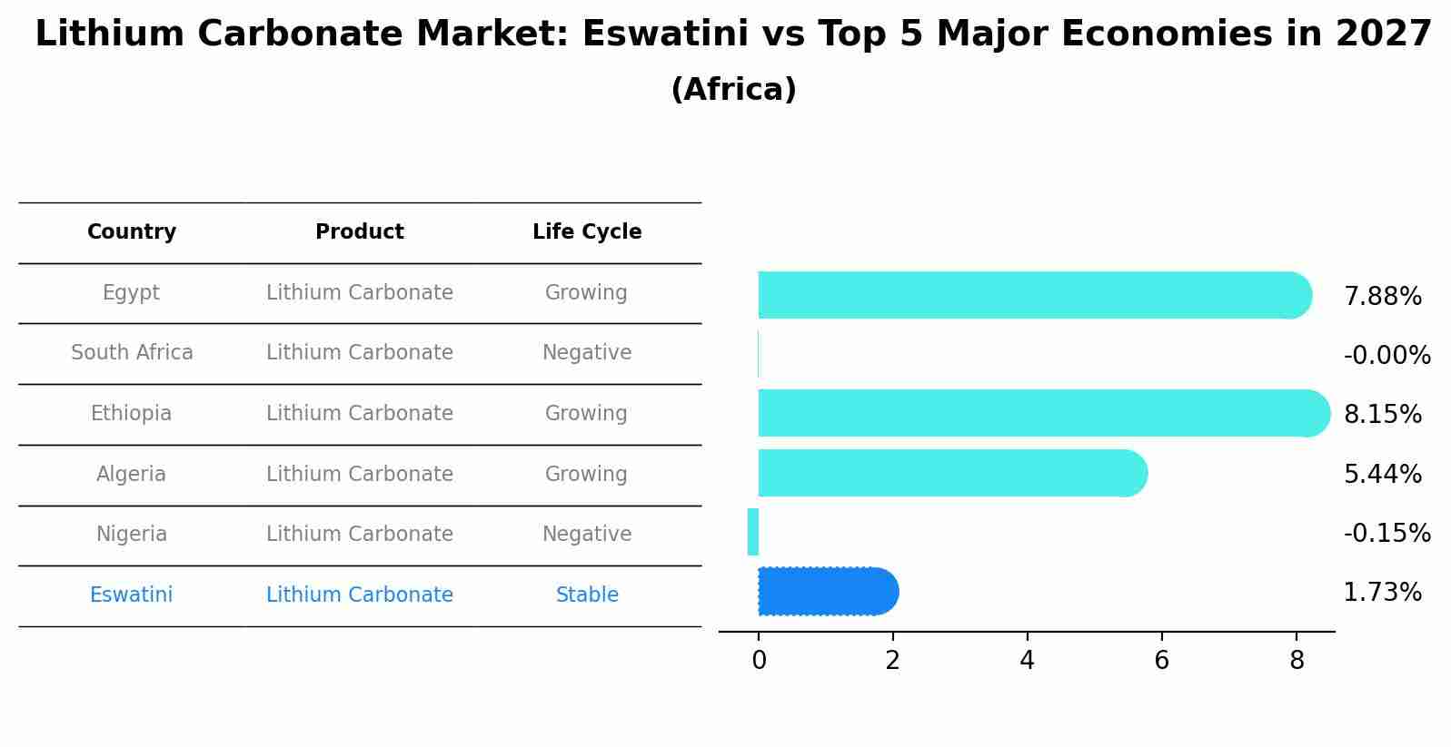 Lithium Carbonate Market: Eswatini vs Top 5 Major Economies in 2027 (Africa)