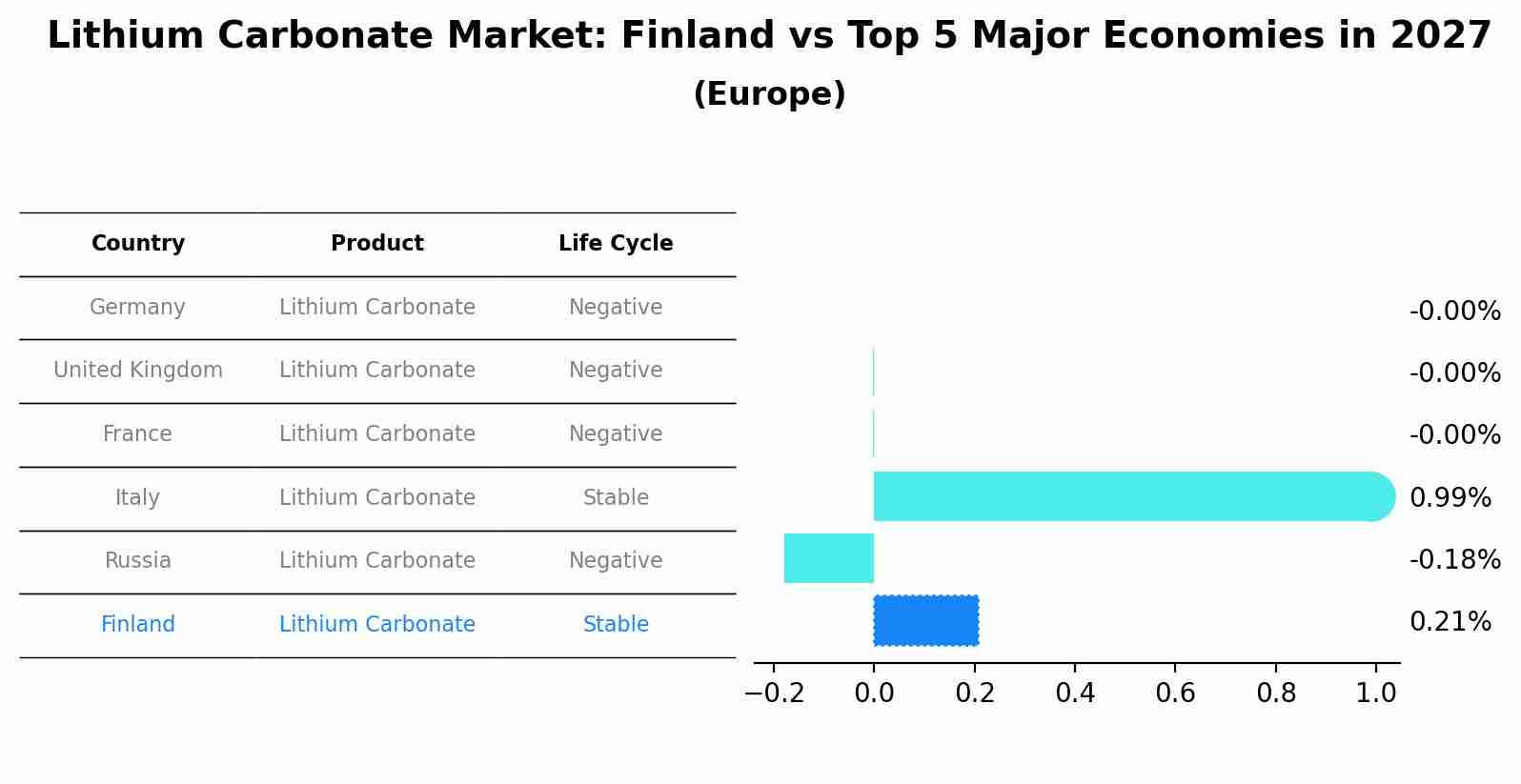 Lithium Carbonate Market: Finland vs Top 5 Major Economies in 2027 (Europe)