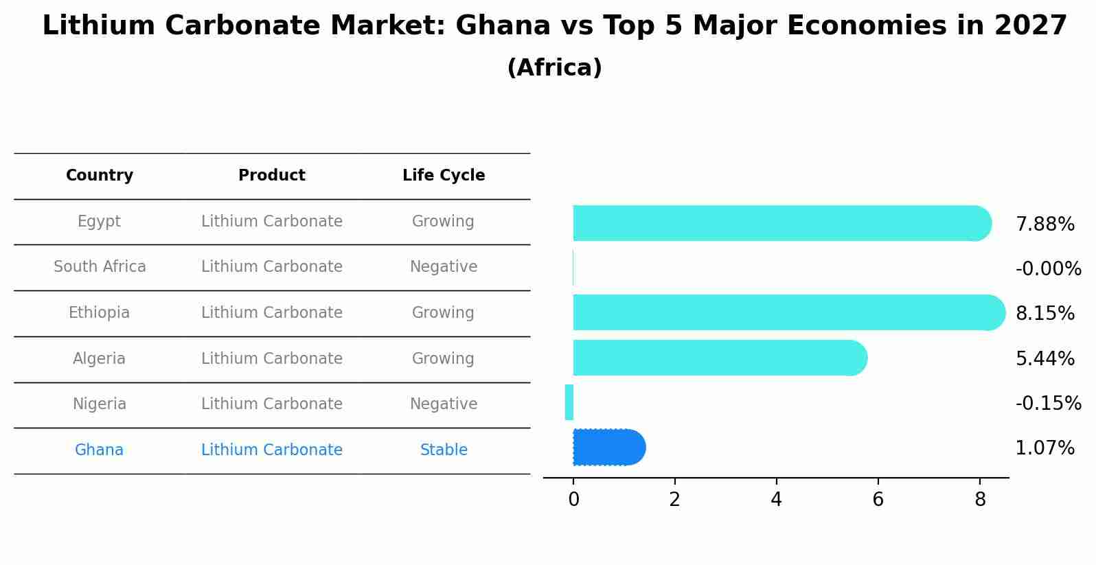 Lithium Carbonate Market: Ghana vs Top 5 Major Economies in 2027 (Africa)