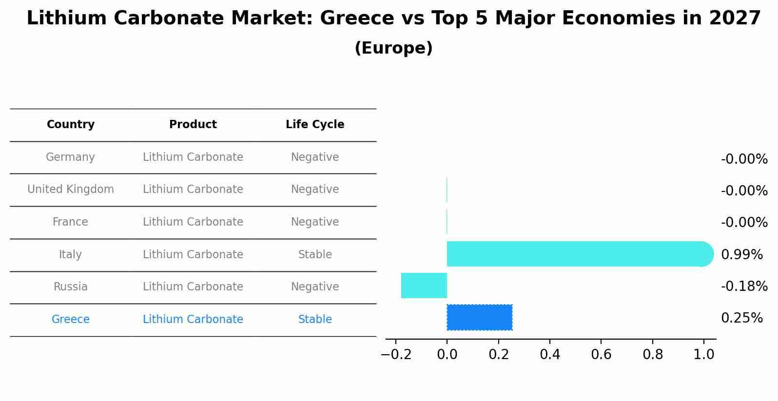 Lithium Carbonate Market: Greece vs Top 5 Major Economies in 2027 (Europe)