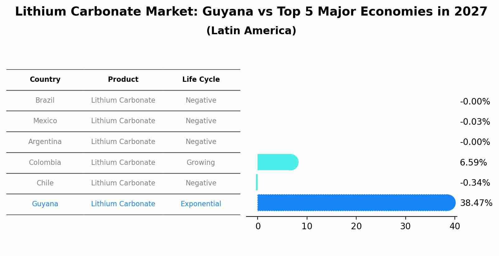 Lithium Carbonate Market: Guyana vs Top 5 Major Economies in 2027 (Latin America)