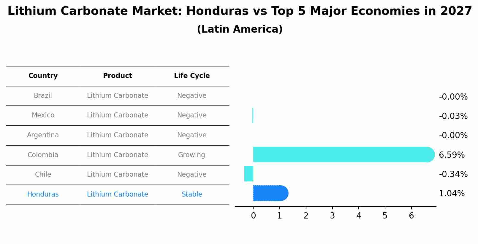 Lithium Carbonate Market: Honduras vs Top 5 Major Economies in 2027 (Latin America)