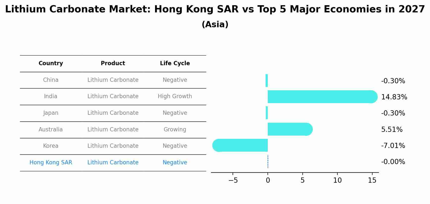 Lithium Carbonate Market: Hong Kong SAR vs Top 5 Major Economies in 2027 (Asia)