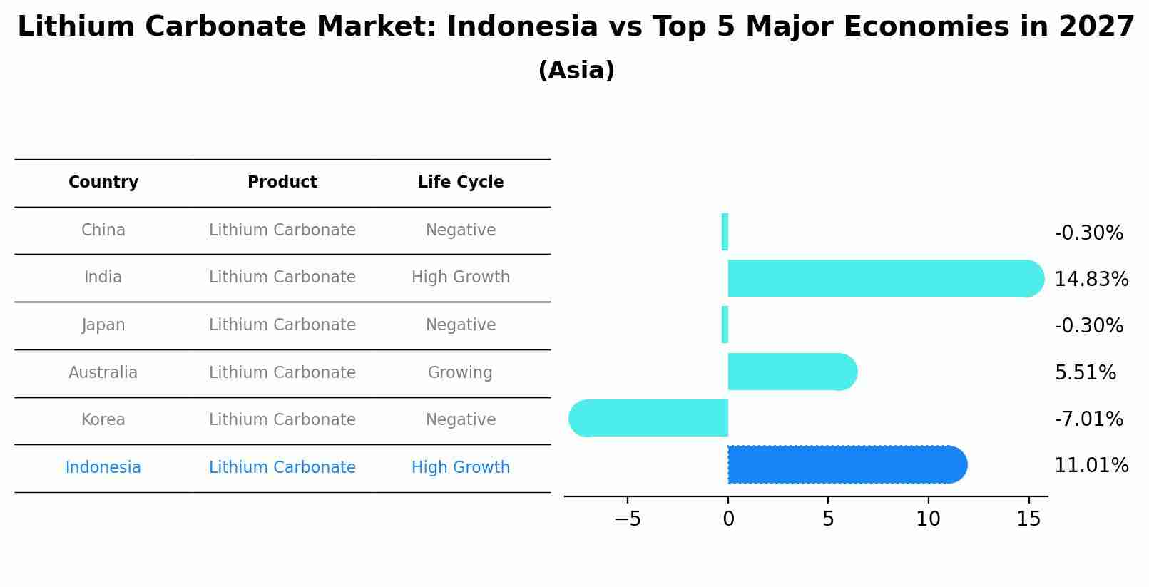 Lithium Carbonate Market: Indonesia vs Top 5 Major Economies in 2027 (Asia)