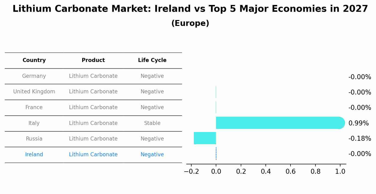 Lithium Carbonate Market: Ireland vs Top 5 Major Economies in 2027 (Europe)
