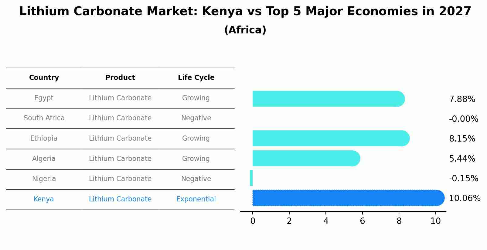Lithium Carbonate Market: Kenya vs Top 5 Major Economies in 2027 (Africa)