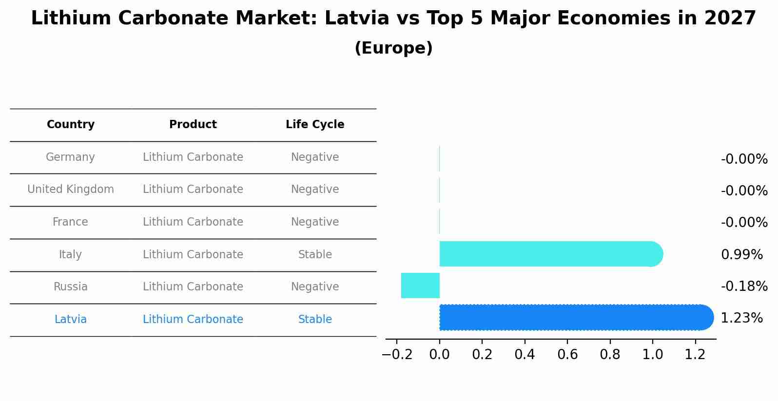 Lithium Carbonate Market: Latvia vs Top 5 Major Economies in 2027 (Europe)