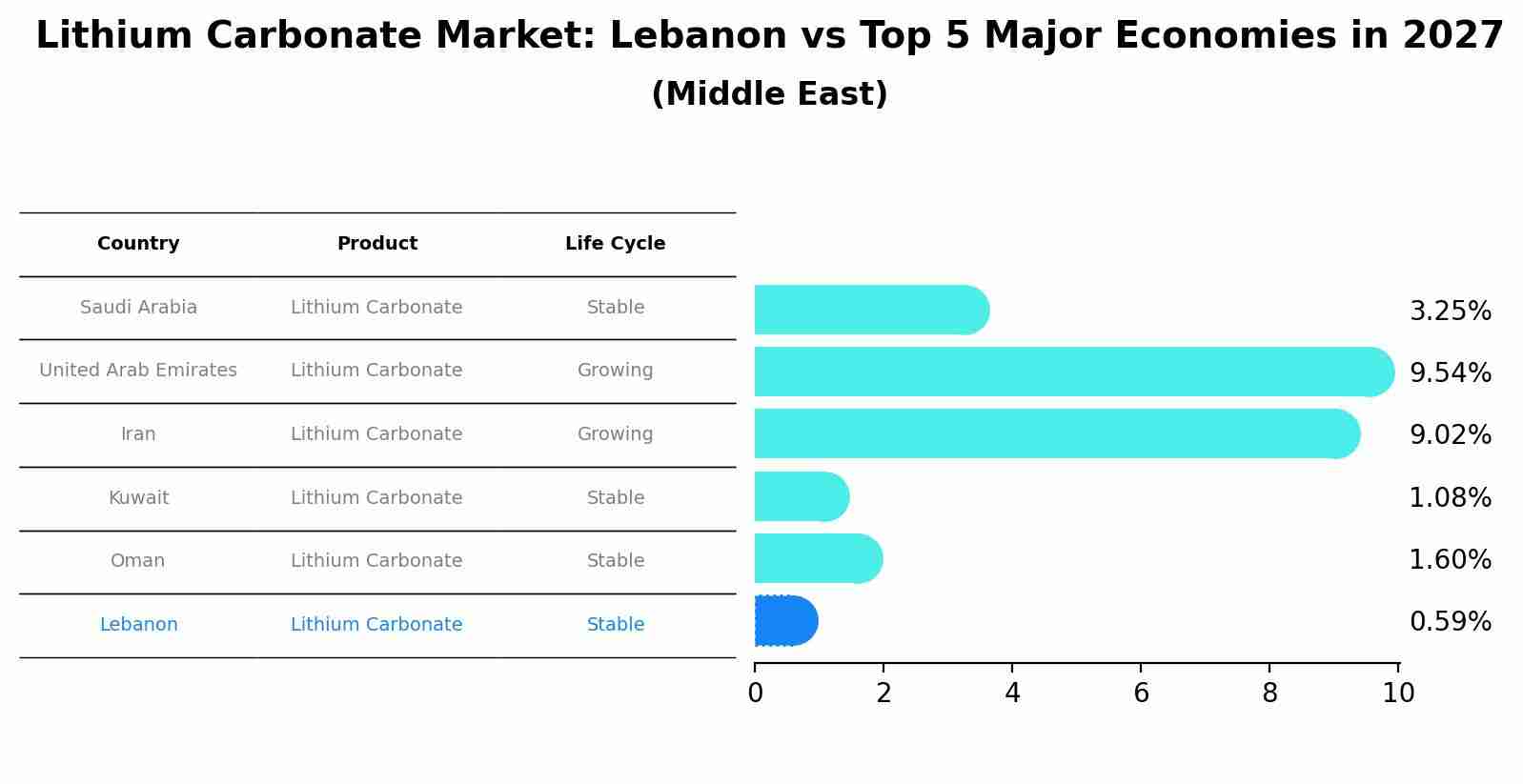 Lithium Carbonate Market: Lebanon vs Top 5 Major Economies in 2027 (Middle East)