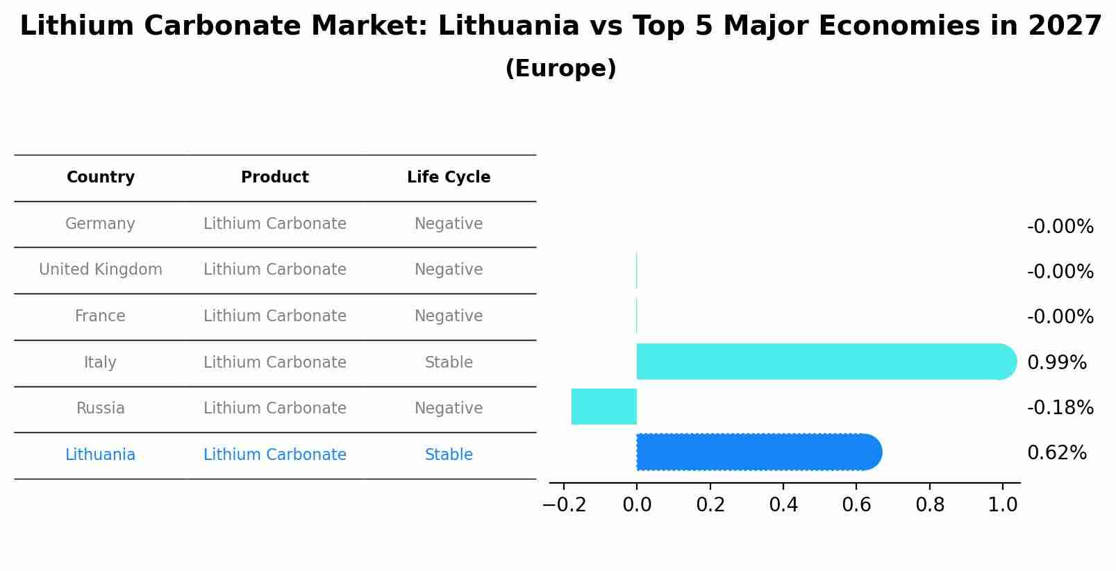 Lithium Carbonate Market: Lithuania vs Top 5 Major Economies in 2027 (Europe)