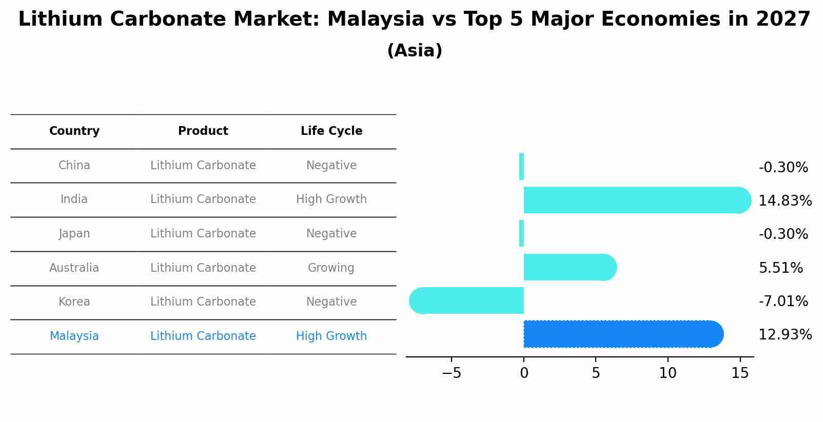 Lithium Carbonate Market: Malaysia vs Top 5 Major Economies in 2027 (Asia)