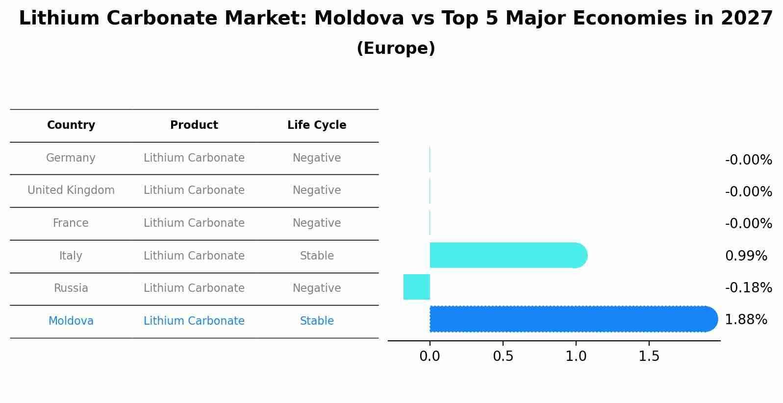 Lithium Carbonate Market: Moldova vs Top 5 Major Economies in 2027 (Europe)