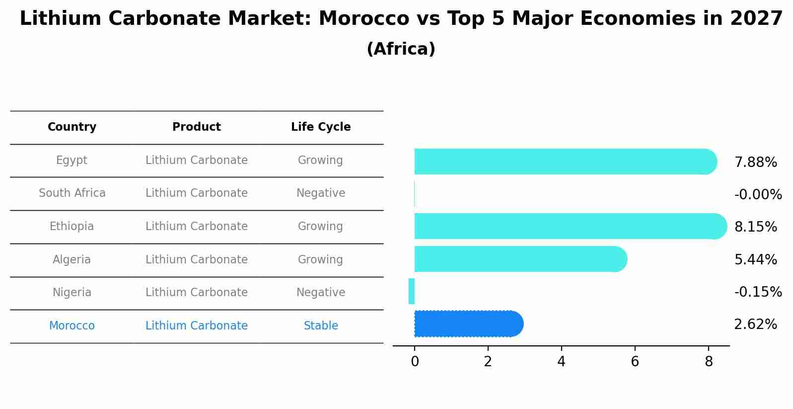 Lithium Carbonate Market: Morocco vs Top 5 Major Economies in 2027 (Africa)