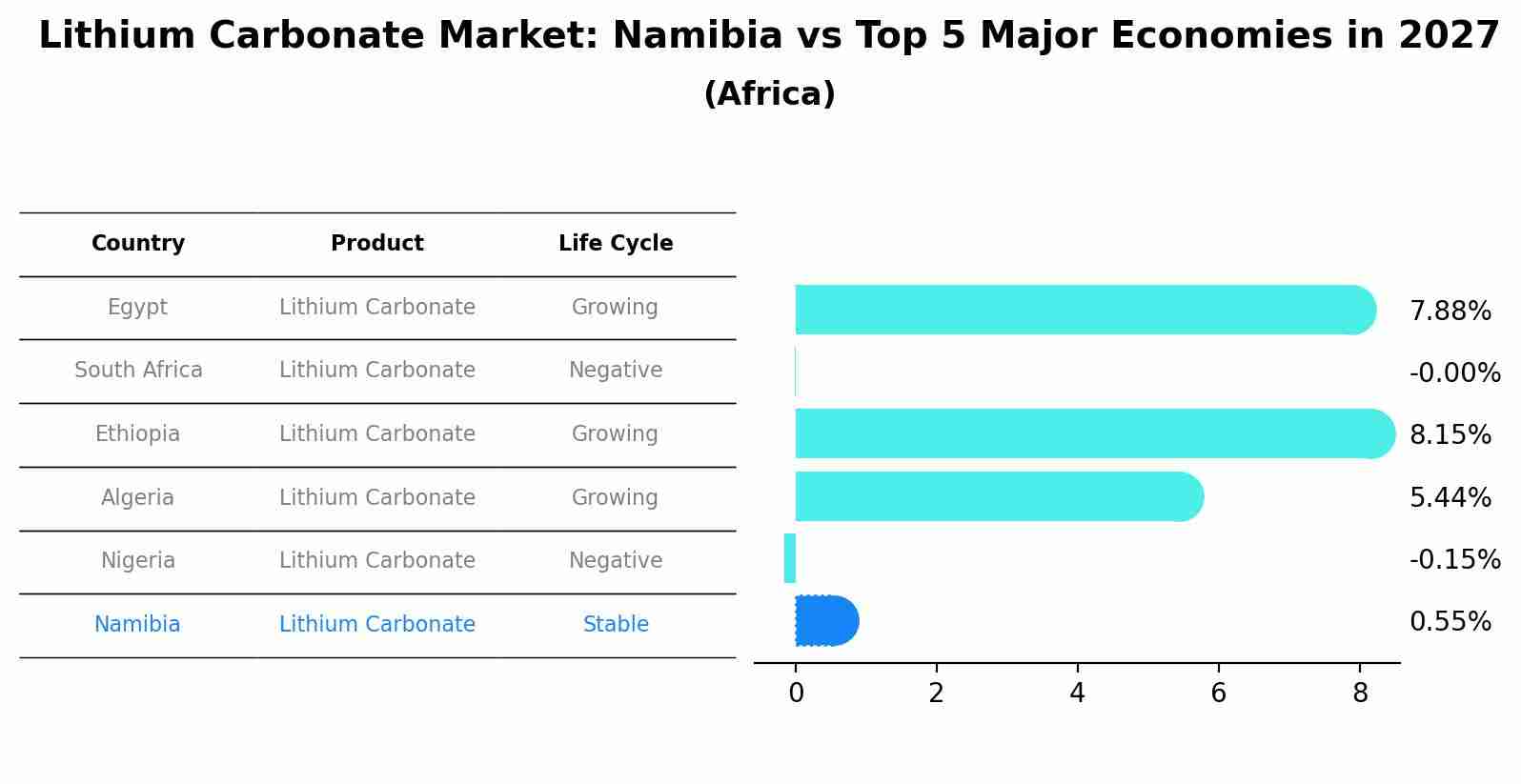 Lithium Carbonate Market: Namibia vs Top 5 Major Economies in 2027 (Africa)