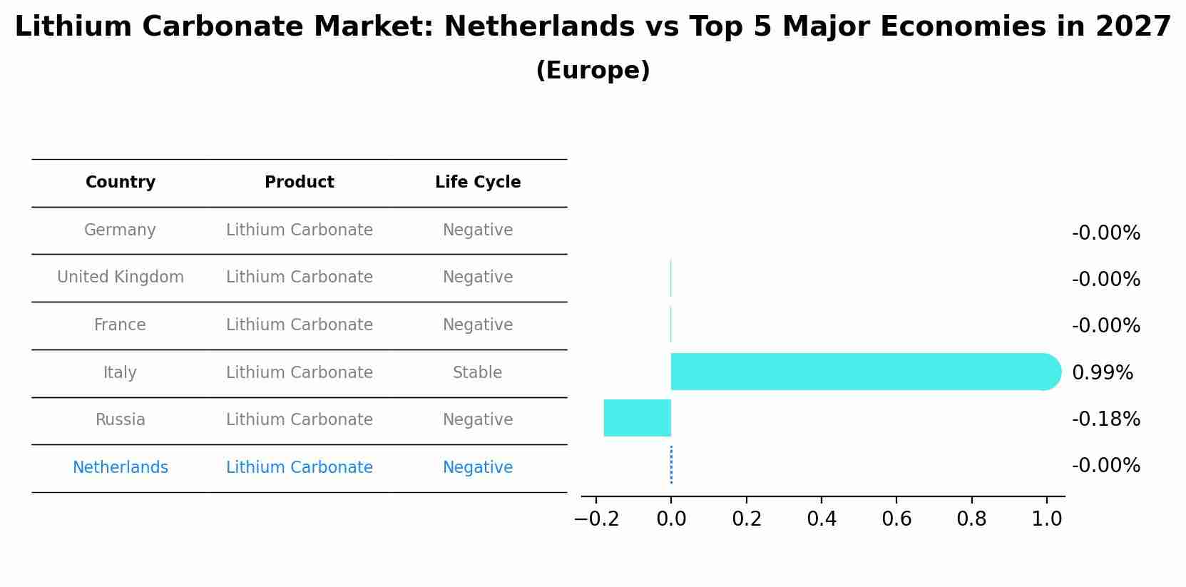 Lithium Carbonate Market: Netherlands vs Top 5 Major Economies in 2027 (Europe)