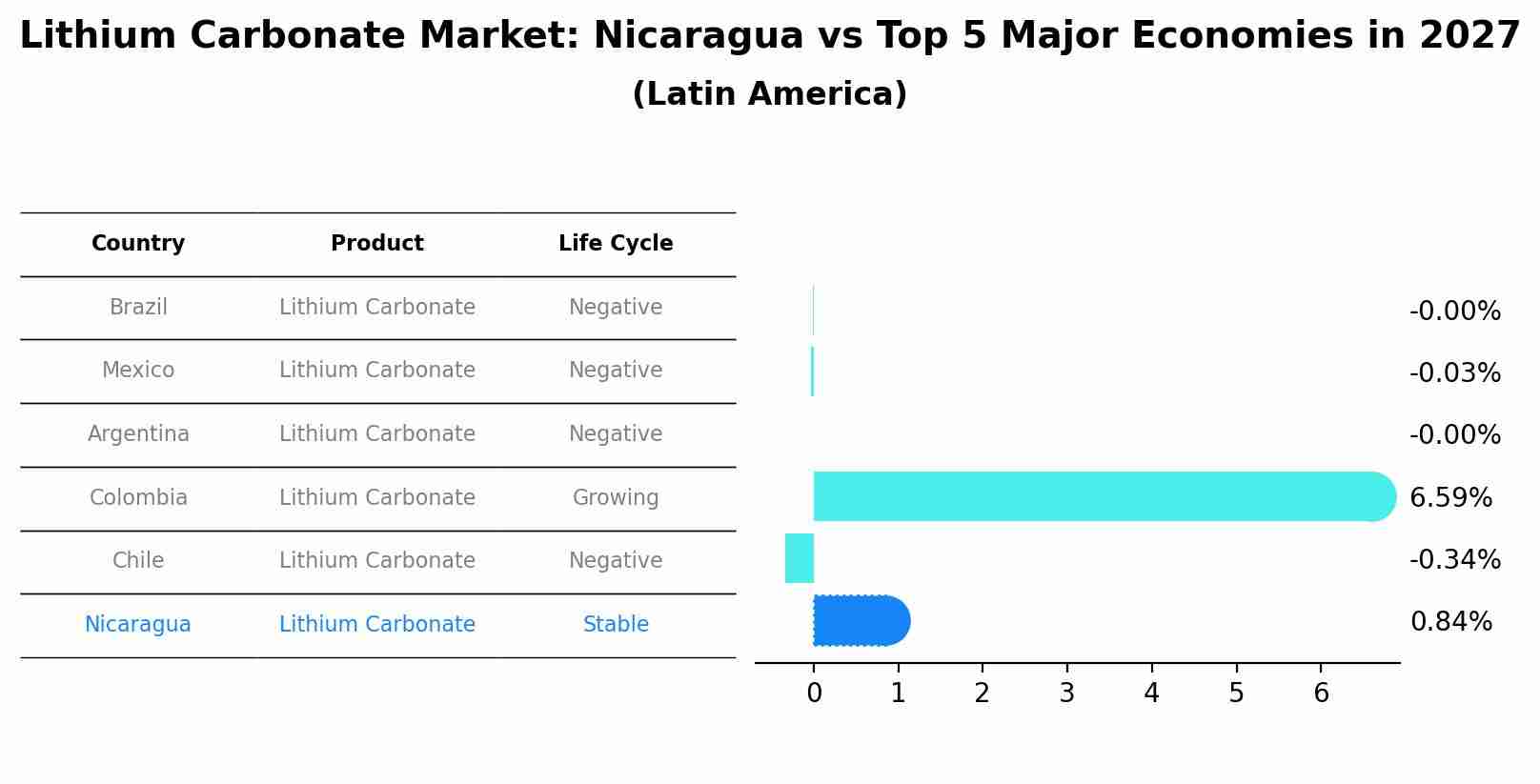 Lithium Carbonate Market: Nicaragua vs Top 5 Major Economies in 2027 (Latin America)