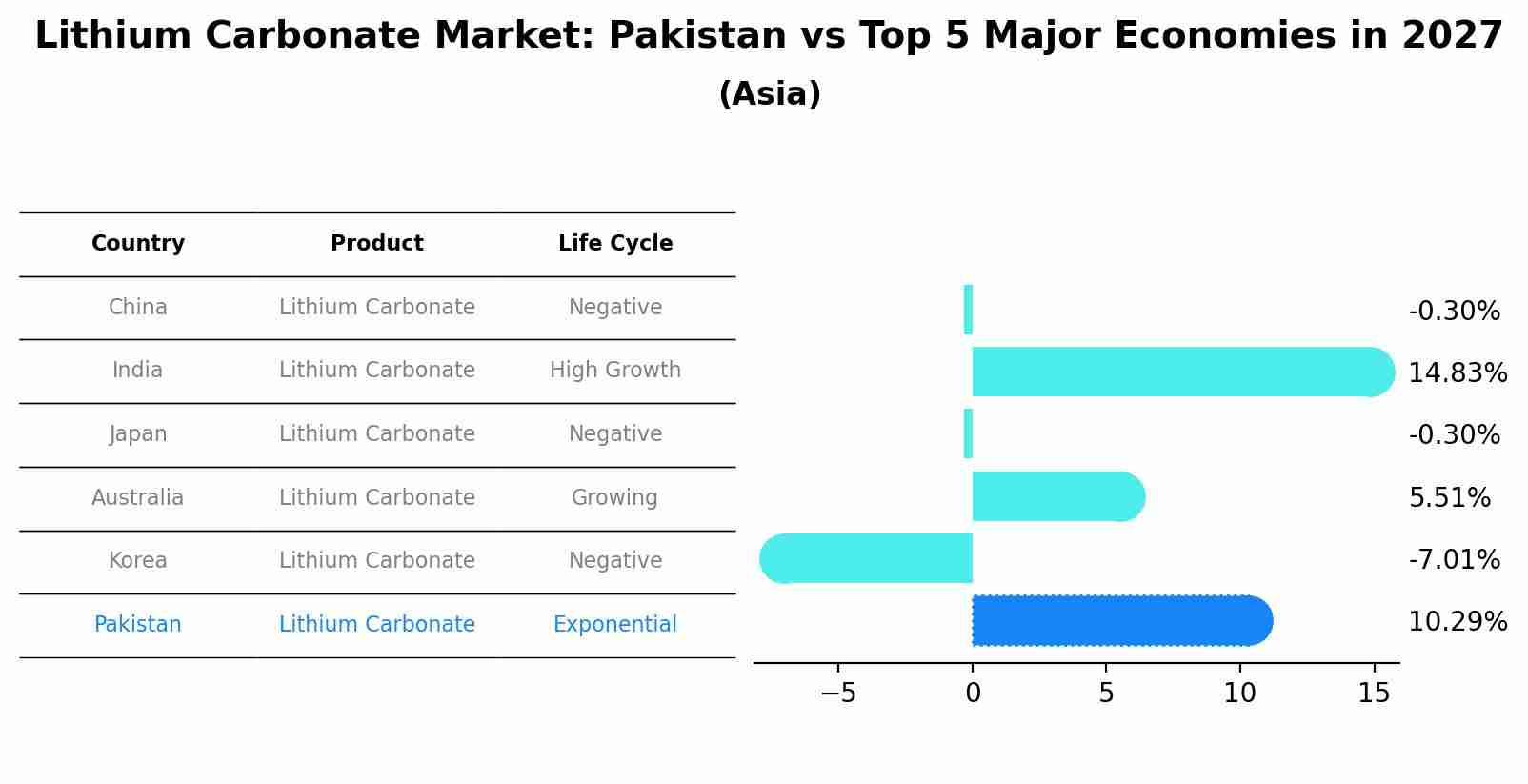 Lithium Carbonate Market: Pakistan vs Top 5 Major Economies in 2027 (Asia)