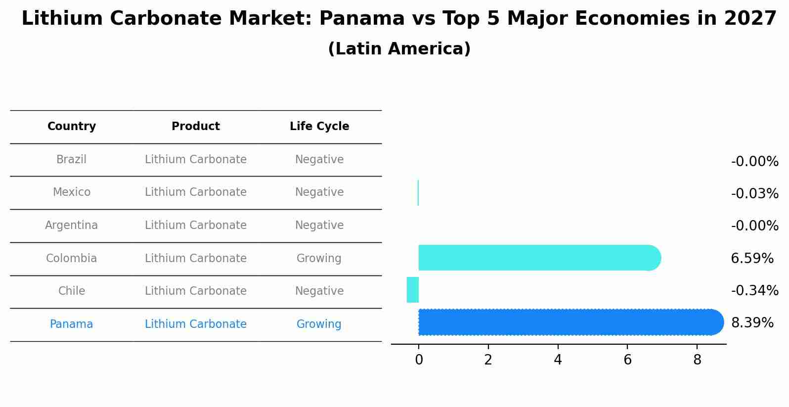 Lithium Carbonate Market: Panama vs Top 5 Major Economies in 2027 (Latin America)